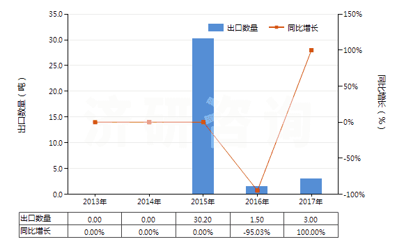 2013-2017年中國光鹵石、鉀鹽及其他天然粗鉀鹽(HS31049010)出口量及增速統(tǒng)計